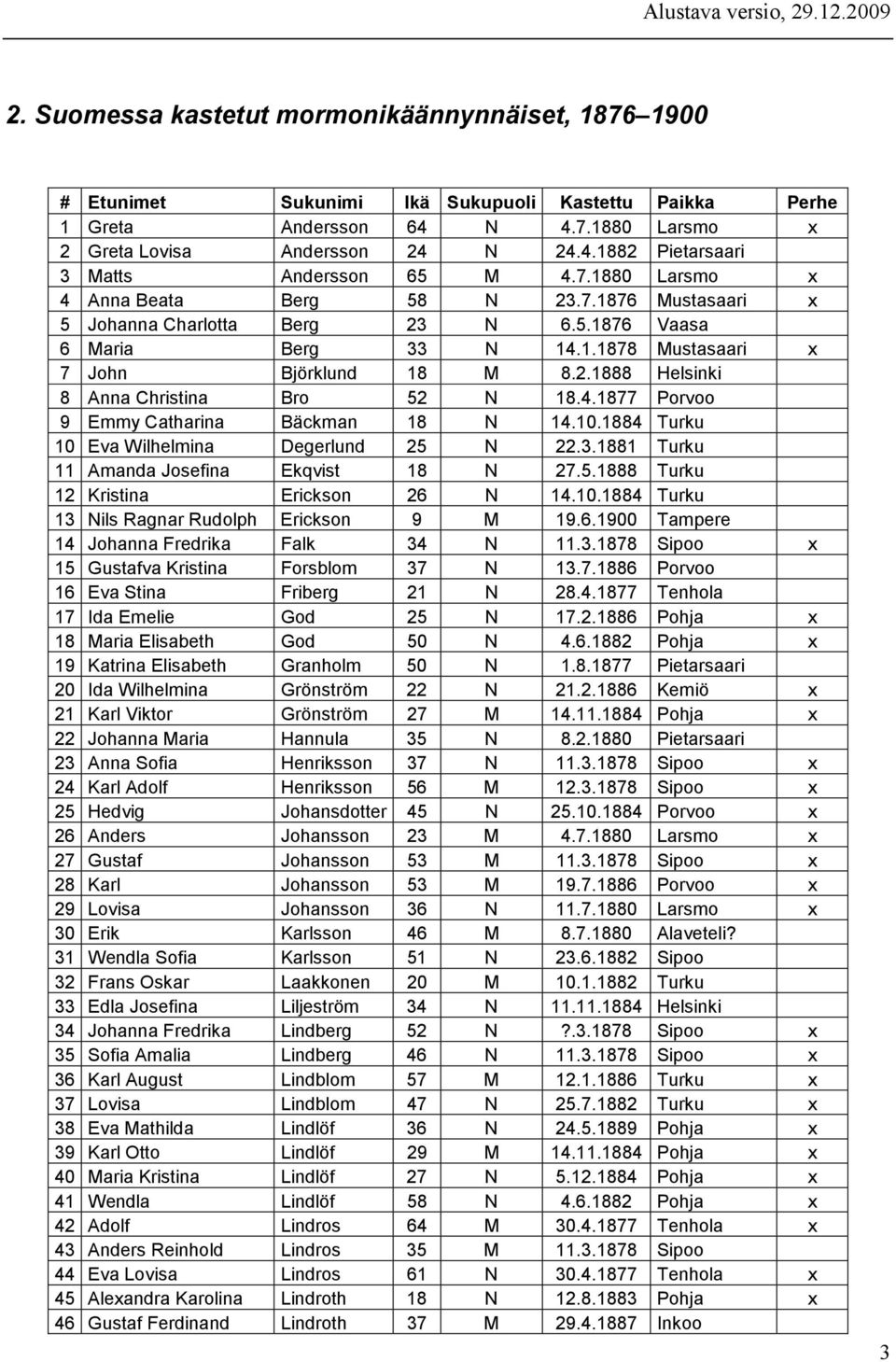 4.1877 Porvoo 9 Emmy Catharina Bäckman 18 N 14.10.1884 Turku 10 Eva Wilhelmina Degerlund 25 N 22.3.1881 Turku 11 Amanda Josefina Ekqvist 18 N 27.5.1888 Turku 12 Kristina Erickson 26 N 14.10.1884 Turku 13 Nils Ragnar Rudolph Erickson 9 M 19.