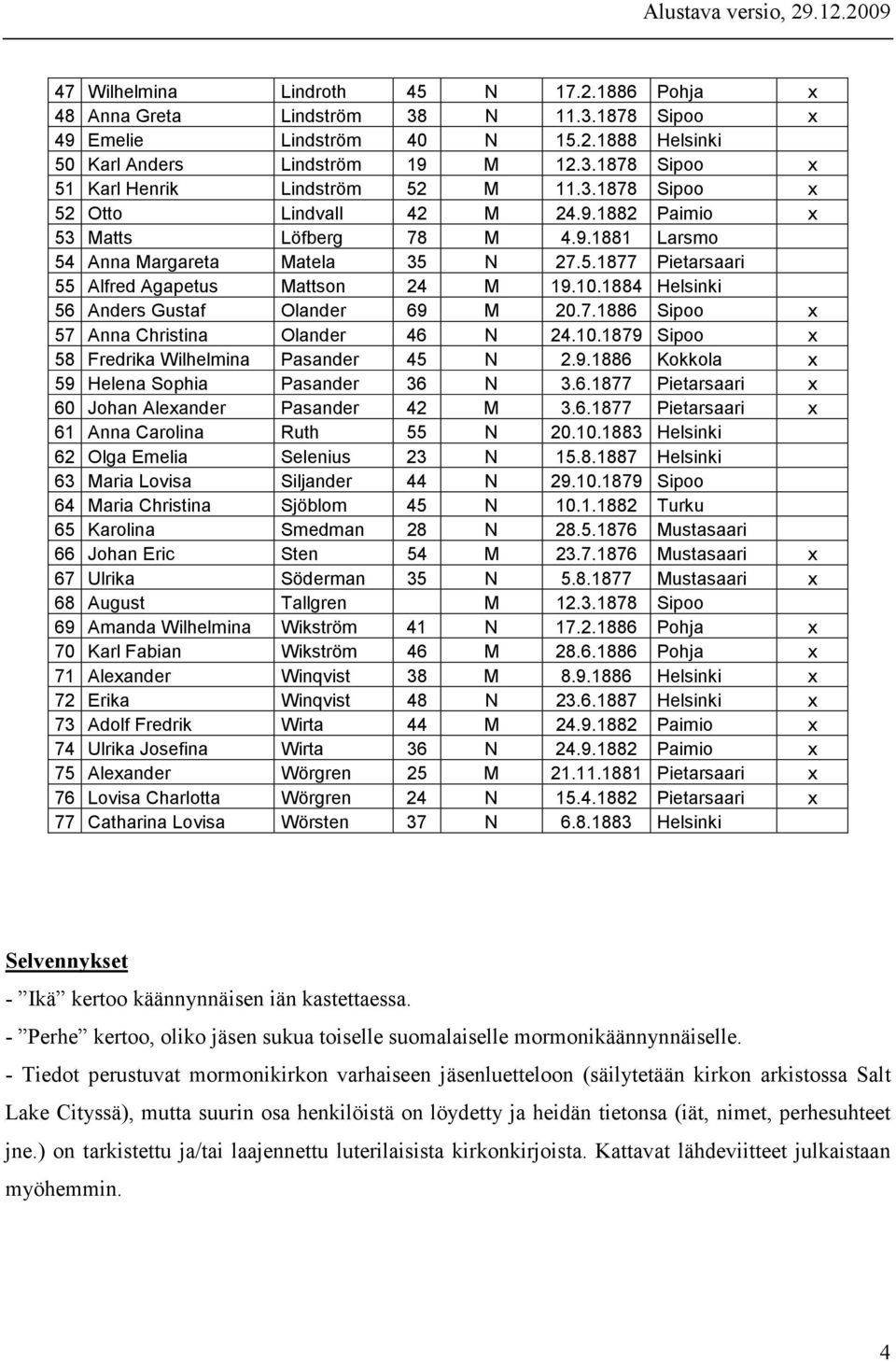 1884 Helsinki 56 Anders Gustaf Olander 69 M 20.7.1886 Sipoo x 57 Anna Christina Olander 46 N 24.10.1879 Sipoo x 58 Fredrika Wilhelmina Pasander 45 N 2.9.1886 Kokkola x 59 Helena Sophia Pasander 36 N 3.