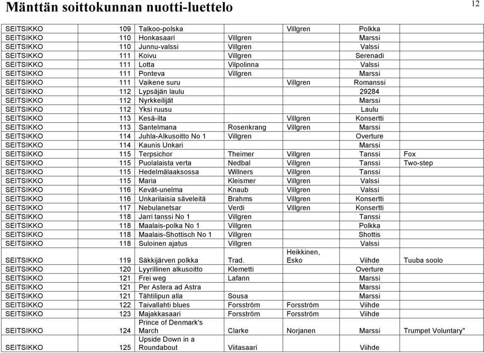 Villgren Overture 114 Kaunis Unkari Marssi 115 Terpsichor Theimer Villgren Tanssi Fox 115 Puolalaista verta Nedbal Villgren Tanssi Two-step 115 Hedelmälaaksossa Willners Villgren Tanssi 115 Maria