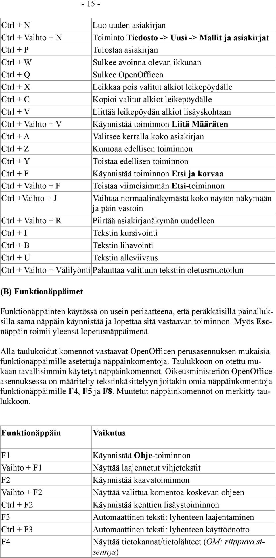 Liitä Määräten Ctrl + A Valitsee kerralla koko asiakirjan Ctrl + Z Kumoaa edellisen toiminnon Ctrl + Y Toistaa edellisen toiminnon Ctrl + F Käynnistää toiminnon Etsi ja korvaa Ctrl + Vaihto + F