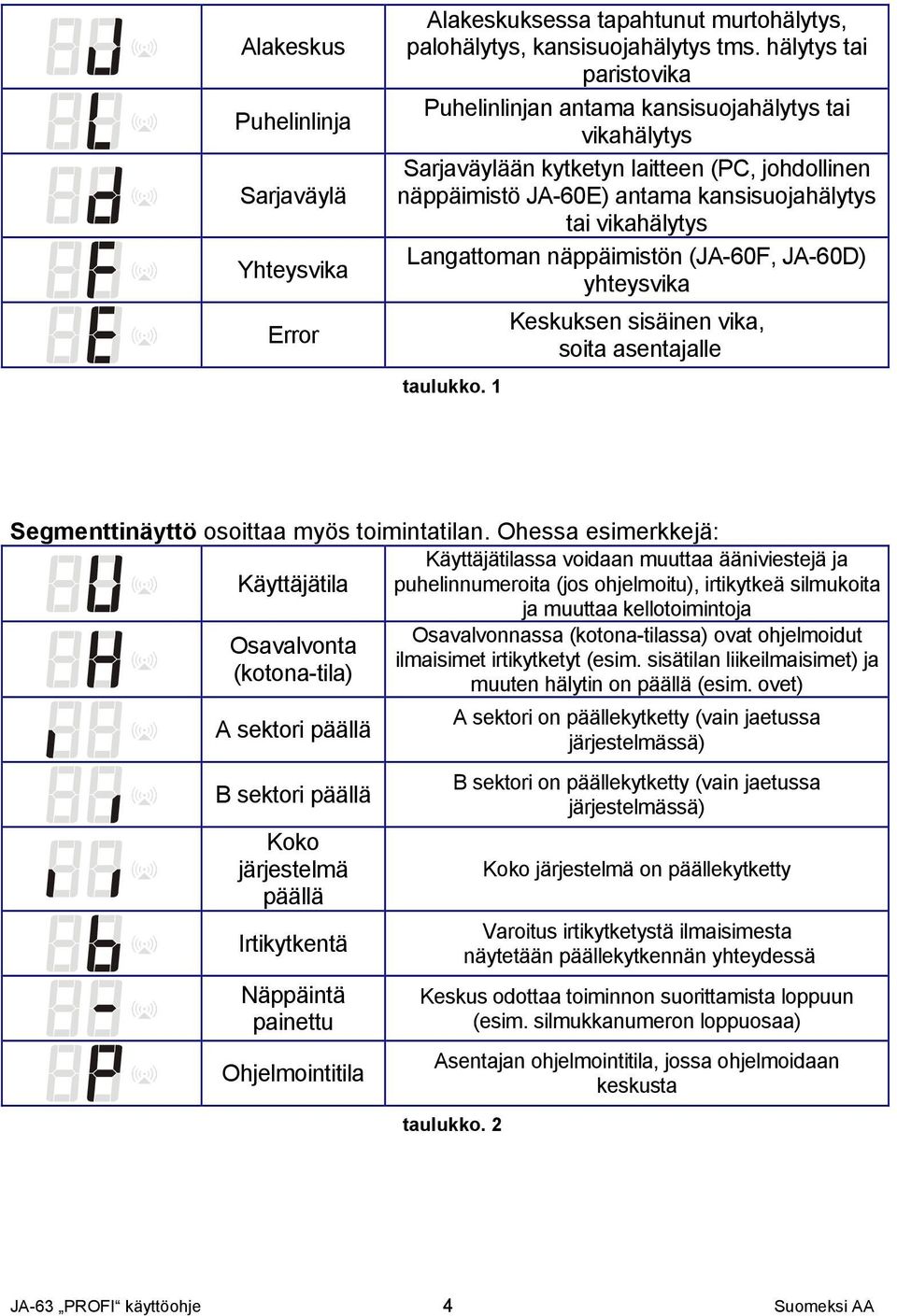 näppäimistön (J-60F, J-60D) yhteysvika taulukko. 1 Keskuksen sisäinen vika, soita asentajalle Segmenttinäyttö osoittaa myös toimintatilan.