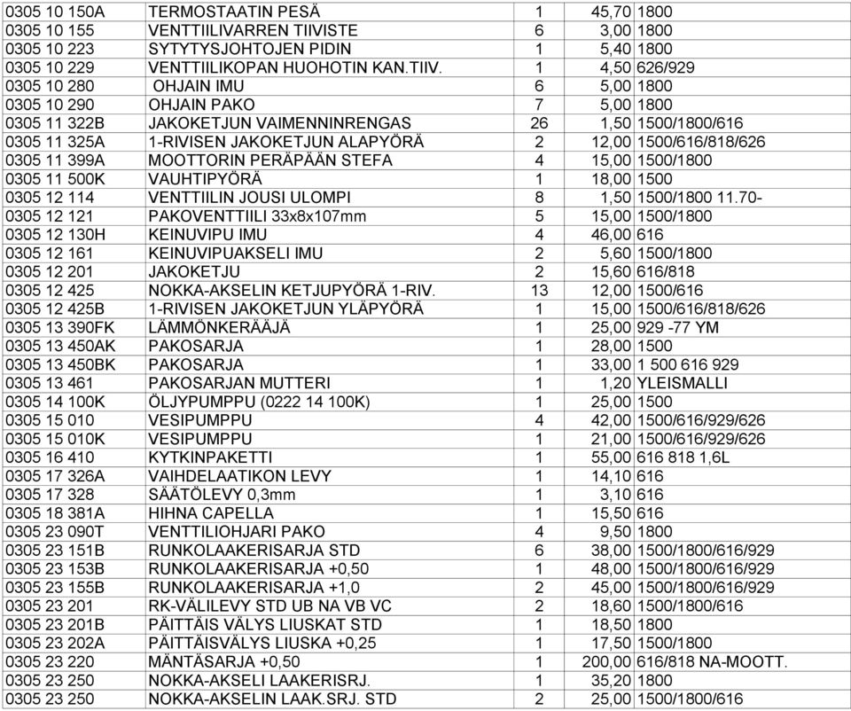 1 4,50 626/929 0305 10 280 OHJAIN IMU 6 5,00 1800 0305 10 290 OHJAIN PAKO 7 5,00 1800 0305 11 322B JAKOKETJUN VAIMENNINRENGAS 26 1,50 1500/1800/616 0305 11 325A 1-RIVISEN JAKOKETJUN ALAPYÖRÄ 2 12,00