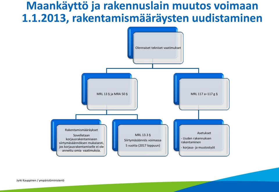 Rakentamismääräykset Sovelletaan korjausrakentamiseen siirtymäsäännöksen mukaisesti, jos korjausrakentamiselle ei