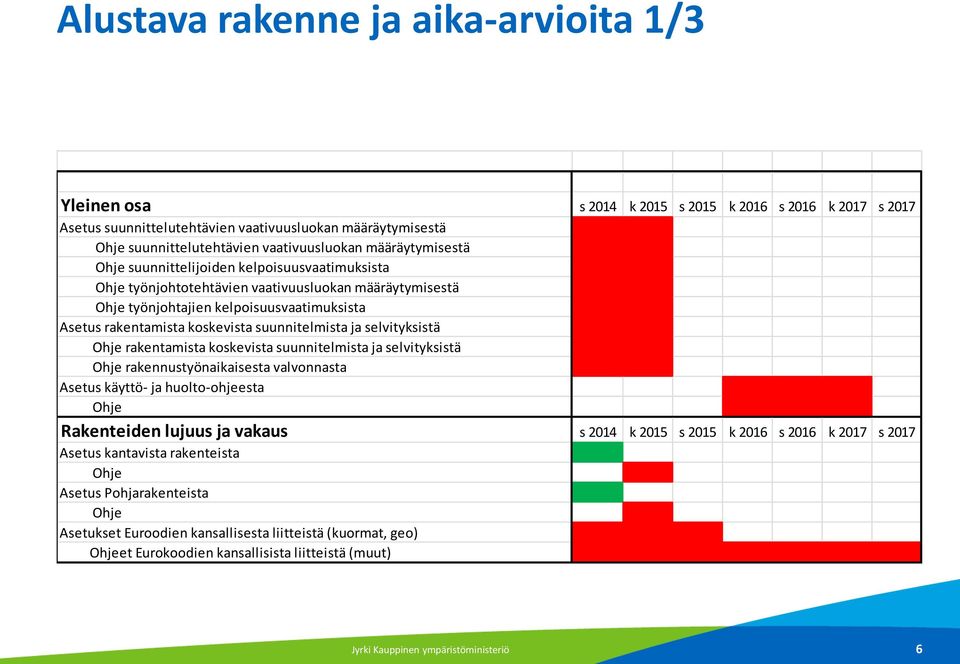 koskevista suunnitelmista ja selvityksistä Ohje rakentamista koskevista suunnitelmista ja selvityksistä Ohje rakennustyönaikaisesta valvonnasta Asetus käyttö- ja huolto-ohjeesta Ohje Rakenteiden