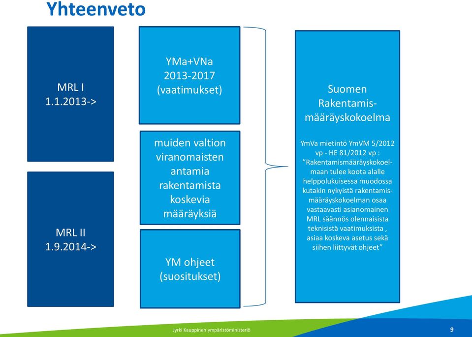 Suomen Rakentamismääräyskokoelma YmVa mietintö YmVM 5/2012 vp - HE 81/2012 vp : Rakentamismääräyskokoelmaan tulee koota alalle