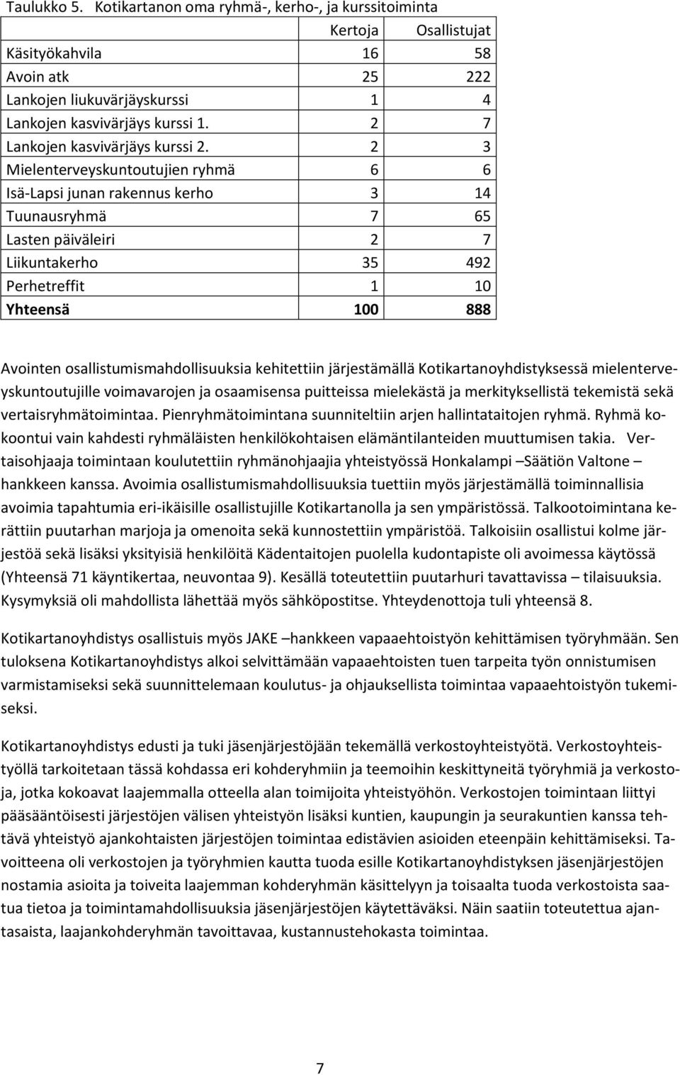 2 3 Mielenterveyskuntoutujien ryhmä 6 6 Isä-Lapsi junan rakennus kerho 3 14 Tuunausryhmä 7 65 Lasten päiväleiri 2 7 Liikuntakerho 35 492 Perhetreffit 1 10 Yhteensä 100 888 Avointen
