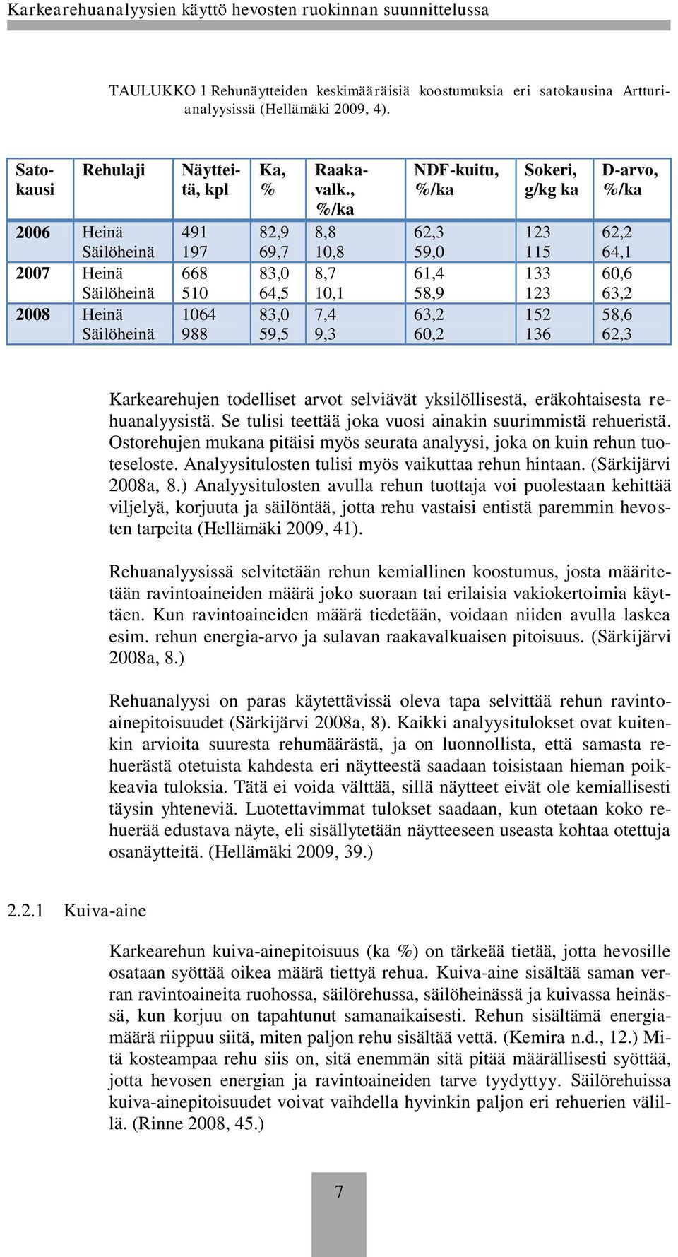 , %/ka 8,8 10,8 8,7 10,1 7,4 9,3 NDF-kuitu, %/ka 62,3 59,0 61,4 58,9 63,2 60,2 Sokeri, g/kg ka 123 115 133 123 152 136 D-arvo, %/ka 62,2 64,1 60,6 63,2 58,6 62,3 Karkearehujen todelliset arvot