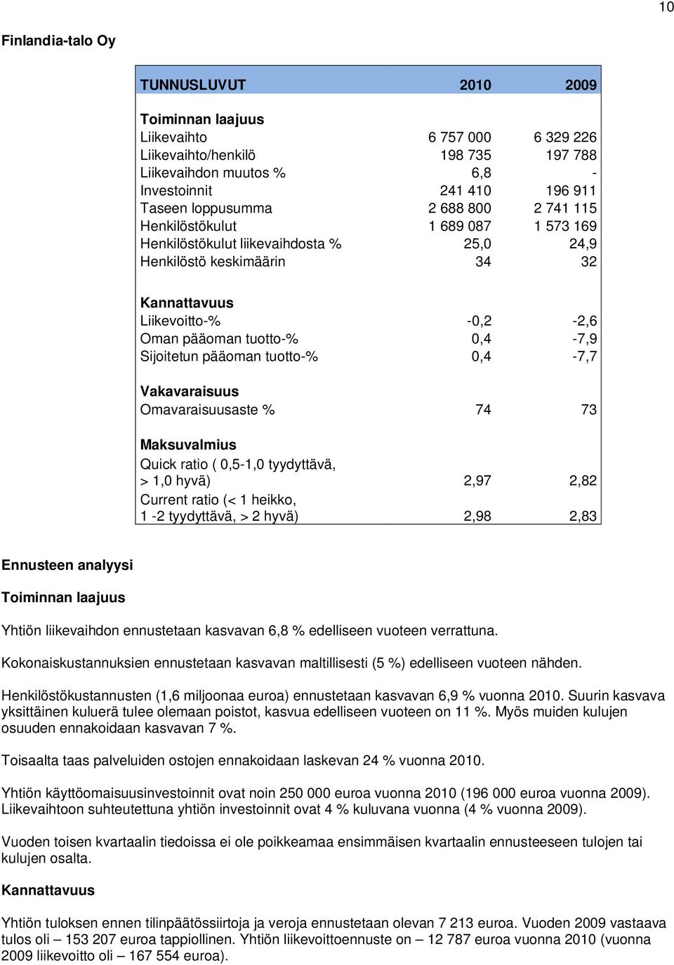 0,4-7,9 Sijoitetun pääoman tuotto-% 0,4-7,7 Vakavaraisuus Omavaraisuusaste % 74 73 Maksuvalmius Quick ratio ( 0,5-1,0 tyydyttävä, > 1,0 hyvä) 2,97 2,82 Current ratio (< 1 heikko, 1-2 tyydyttävä, > 2