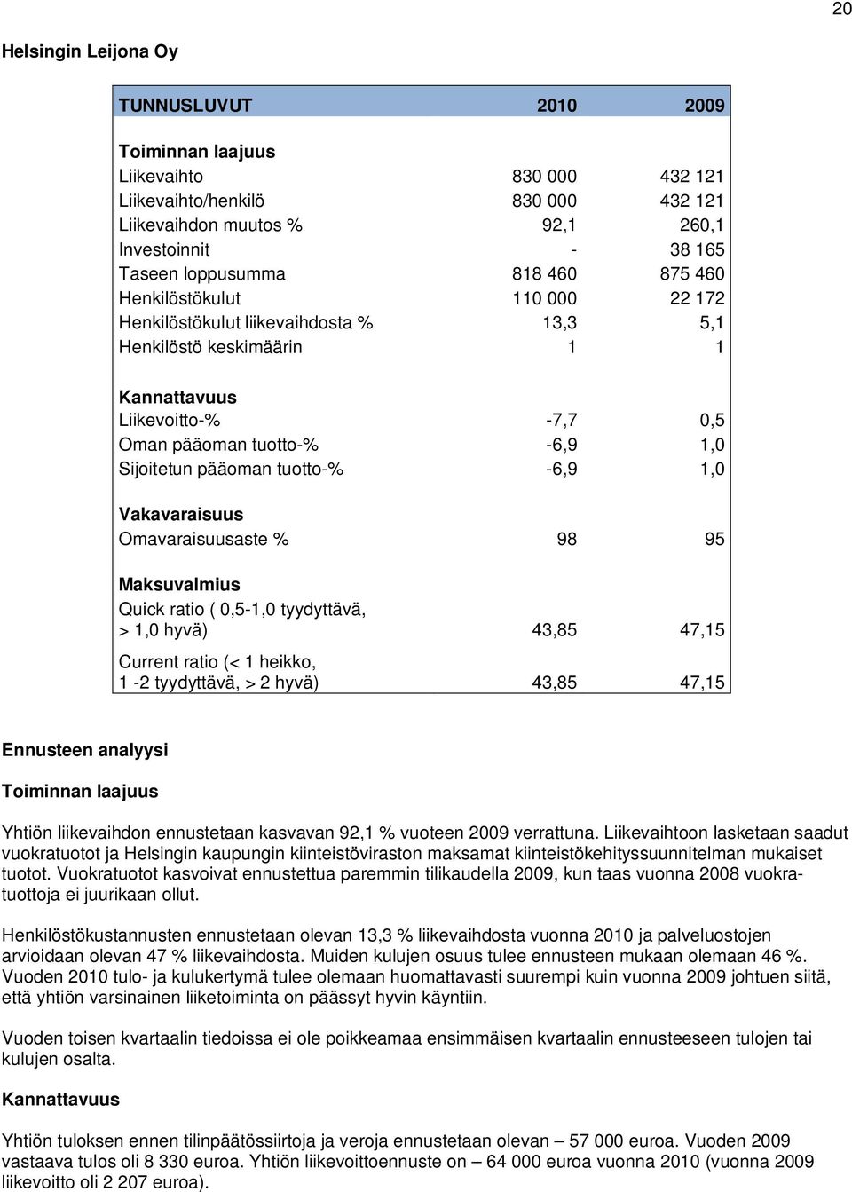 Sijoitetun pääoman tuotto-% -6,9 1,0 Vakavaraisuus Omavaraisuusaste % 98 95 Maksuvalmius Quick ratio ( 0,5-1,0 tyydyttävä, > 1,0 hyvä) 43,85 47,15 Current ratio (< 1 heikko, 1-2 tyydyttävä, > 2 hyvä)
