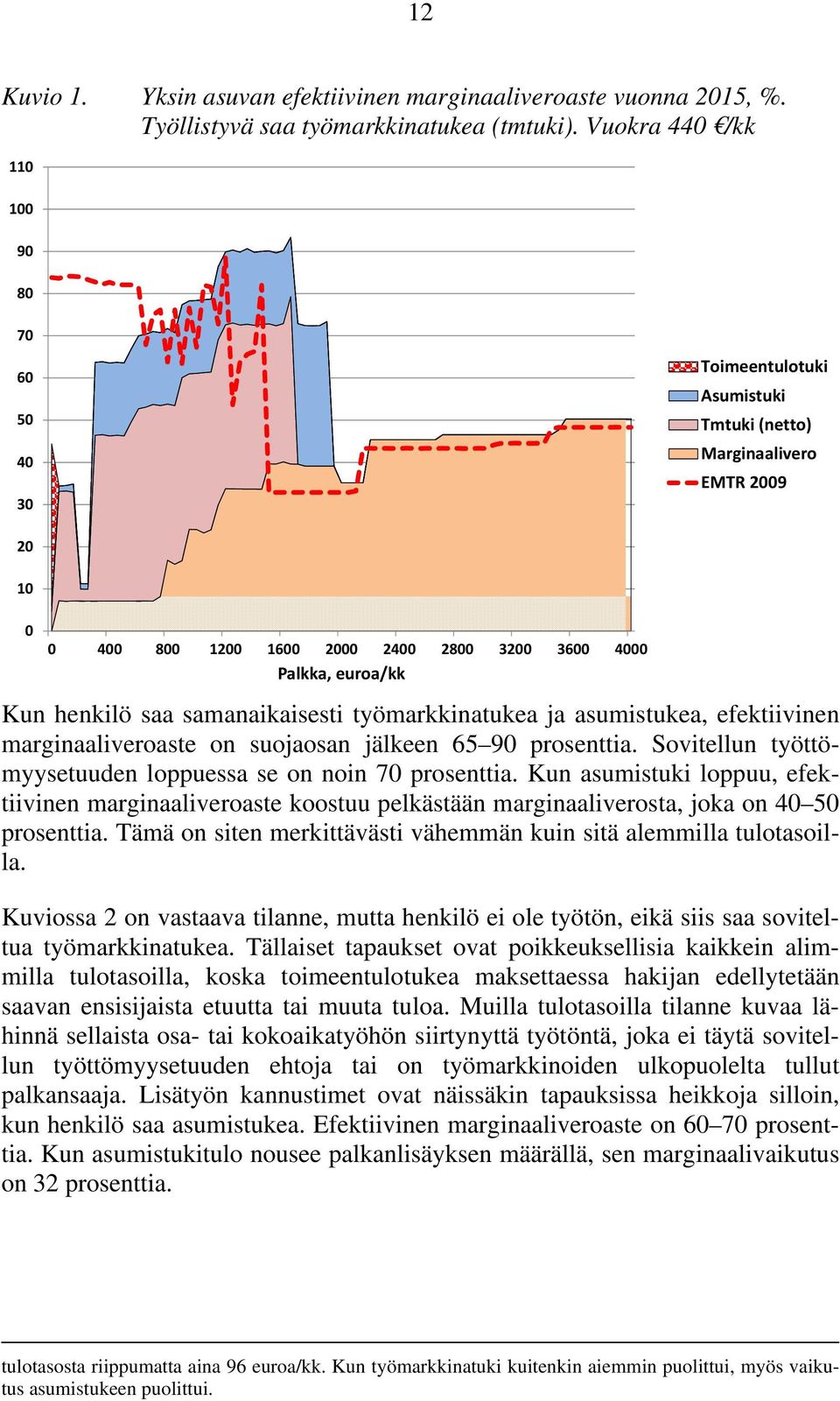 suojaosan jälkeen 65 9 prosenttia. Sovitellun työttömyysetuuden loppuessa se on noin 7 prosenttia.