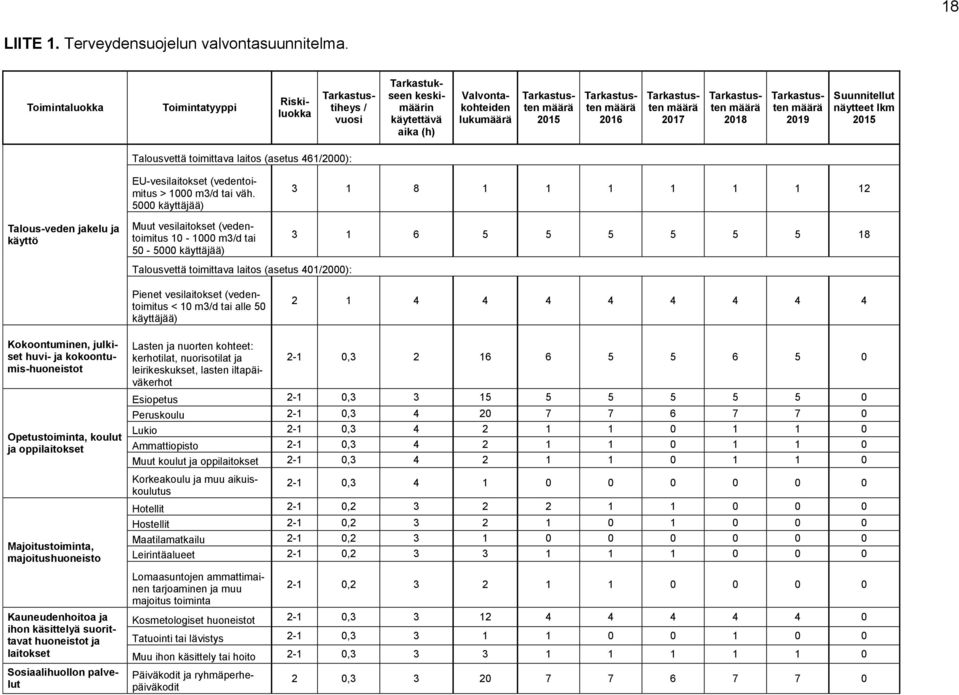 Tarkastusten määrä 2017 Tarkastusten määrä 2018 Tarkastusten määrä 2019 Suunnitellut näytteet lkm 2015 Talousvettä toimittava laitos (asetus 461/2000): EU-vesilaitokset (vedentoimitus > 1000 m3/d tai