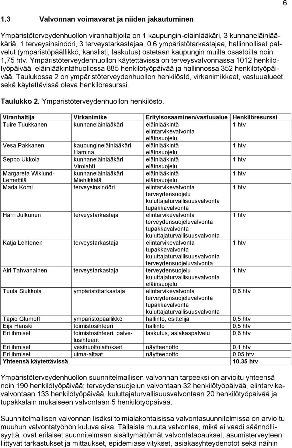 Ympäristöterveydenhuollon käytettävissä on terveysvalvonnassa 1012 henkilötyöpäivää, eläinlääkintähuollossa 885 henkilötyöpäivää ja hallinnossa 352 henkilötyöpäivää.