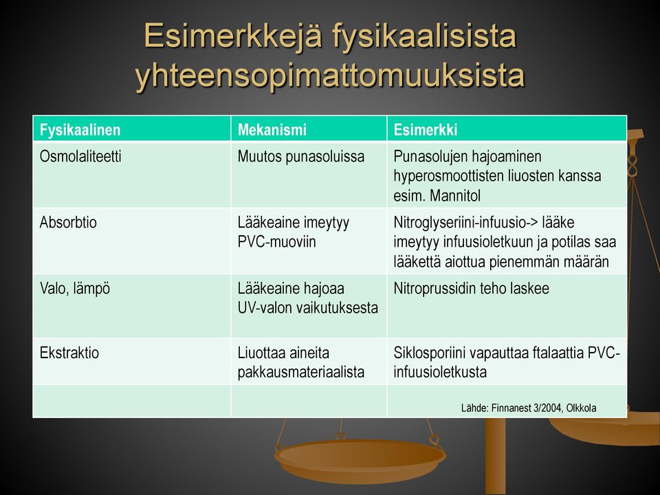 Mannitol Absorbtio Valo, lämpö Lääkeaine imeytyy PVC-muoviin Lääkeaine hajoaa UV-valon vaikutuksesta Nitroglyseriini-infuusio-> lääke