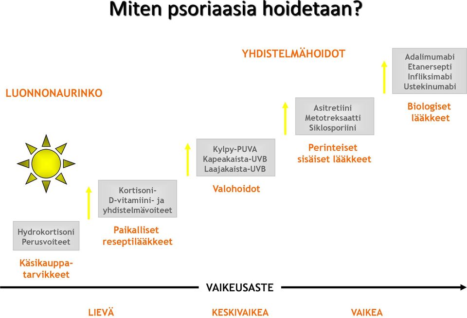 Infliksimabi Ustekinumabi Biologiset lääkkeet Kylpy-PUVA Kapeakaista-UVB Laajakaista-UVB Perinteiset