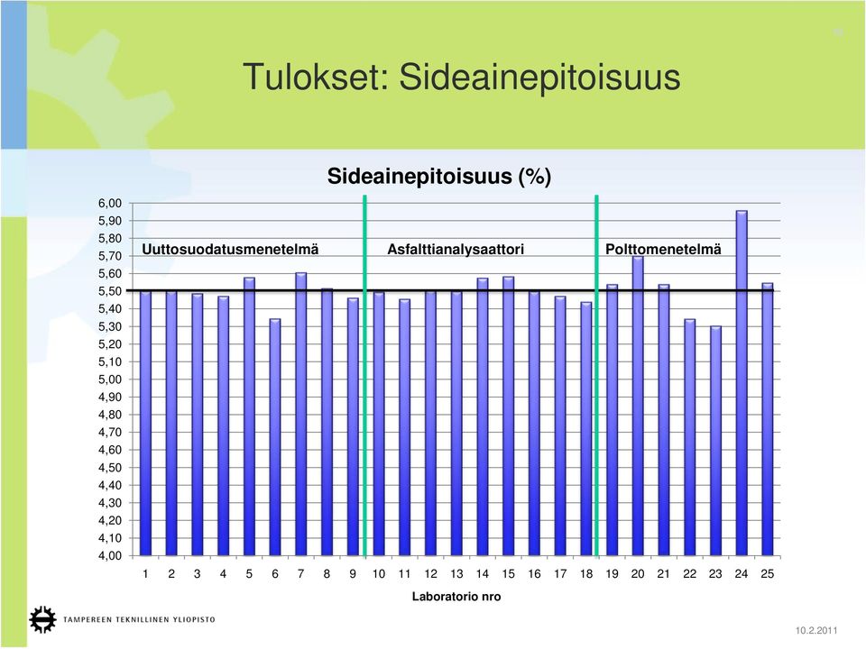 4,10 4,00 Uuttosuodatusmenetelmä Asfalttianalysaattori Polttomenetelmä 1 2