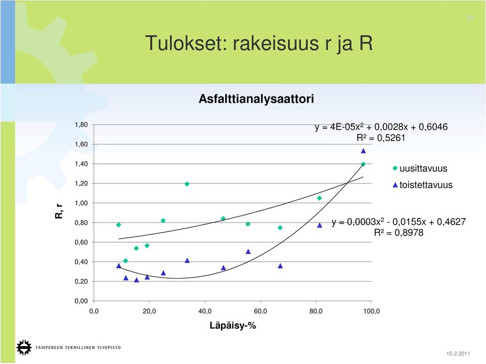 0,80 0,60 uusittavuus toistettavuus y = 0,0003x 2-0,0155x +