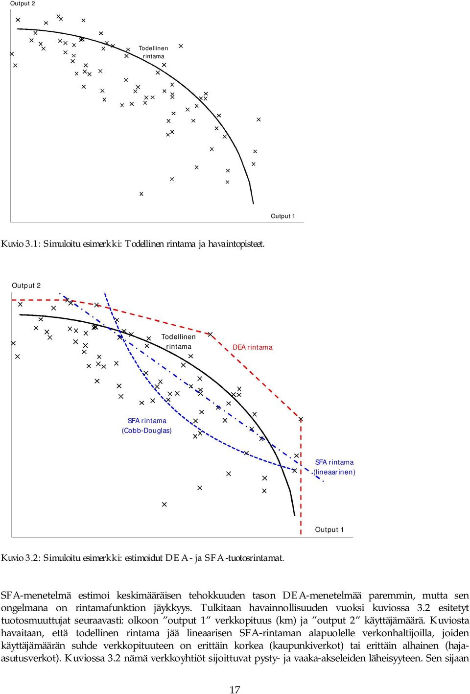 SFA-menetelmä estimoi keskimääräisen tehokkuuden tason DEA-menetelmää paremmin, mutta sen ongelmana on rintamafunktion jäykkyys. Tulkitaan havainnollisuuden vuoksi kuviossa 3.