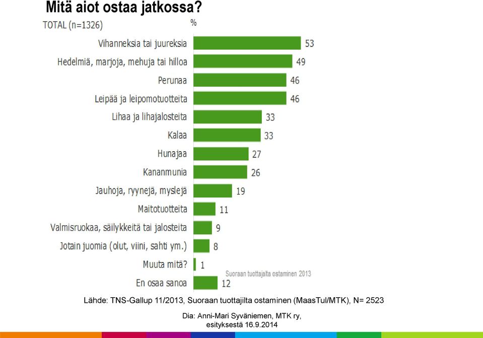tuottajilta ostaminen (MaasTul/MTK), N=