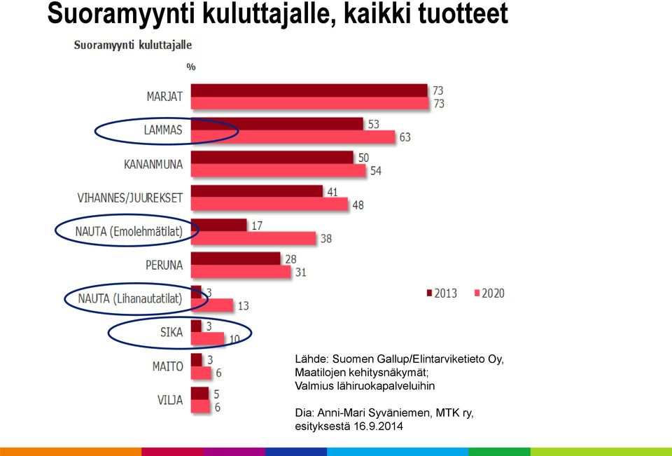 kehitysnäkymät; Valmius lähiruokapalveluihin