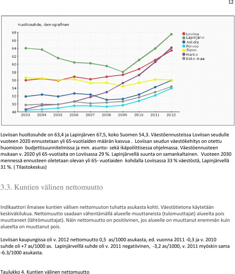 Lapinjärvellä suunta on samankaltainen. Vuoteen 2030 mennessä ennusteen oletetaan olevan yli 65- vuotiaiden kohdalla Loviisassa 33 % väestöstä, Lapinjärvellä 31 %. ( Tilastokeskus) 3.3. Kuntien välinen nettomuutto Indikaattori ilmaisee kuntien välisen nettomuuton tuhatta asukasta kohti.