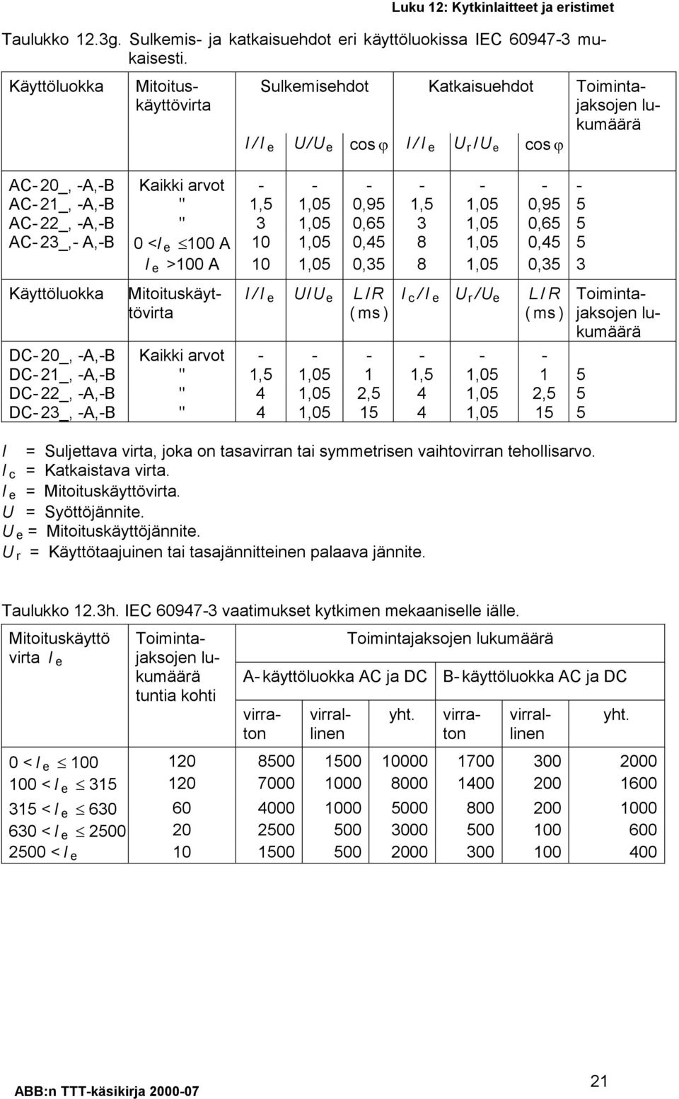 -A,-B " 3 0,65 3 0,65 5 AC- 23_,- A,-B 0 <l e 100 A 10 0,45 8 0,45 5 I e >100 A 10 0,35 8 0,35 3 Käyttöluokka I/I e U/U e L /R (ms) I c /I e U r /U e L / R (ms) DC- 20_, -A,-B Kaikki arvot - - - - -