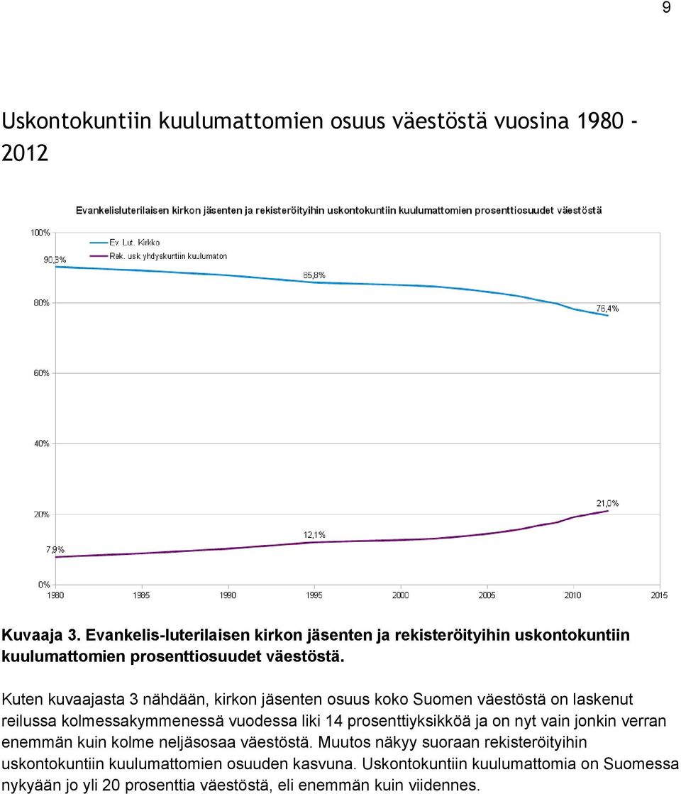 Kuten kuvaajasta 3 nähdään, kirkon jäsenten osuus koko Suomen väestöstä on laskenut reilussa kolmessakymmenessä vuodessa liki 14 prosenttiyksikköä ja