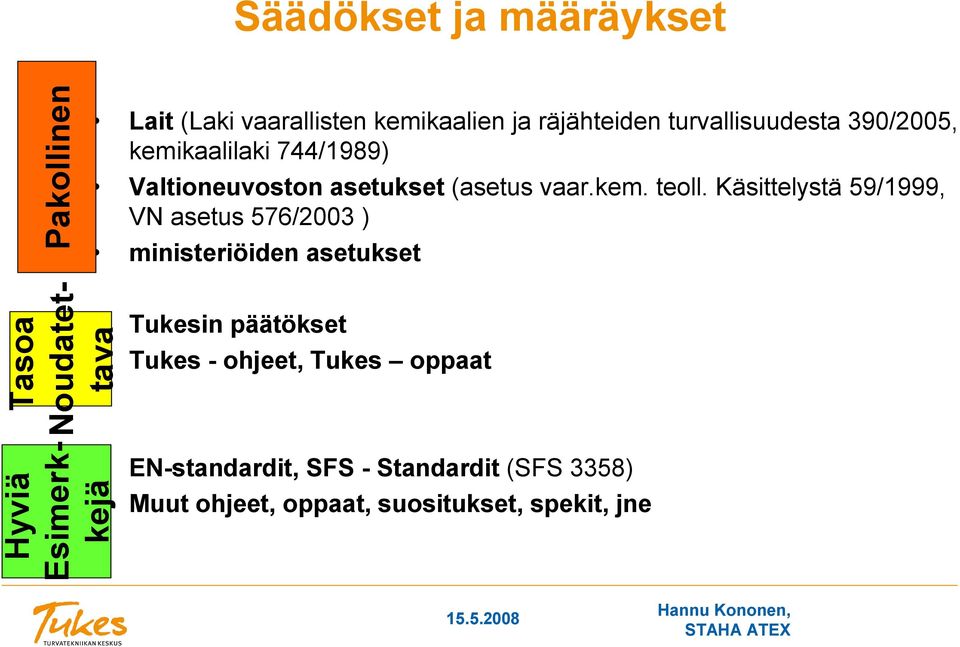 Käsittelystä 59/1999, VN asetus 576/2003 ) ministeriöiden asetukset Tasoa Noudatettava Hyviä Esimerkkejä