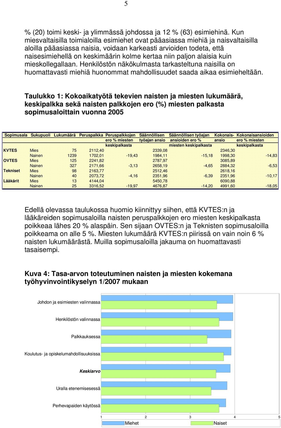 niin paljon alaisia kuin mieskollegallaan. Henkilöstön näkökulmasta tarkasteltuna naisilla on huomattavasti miehiä huonommat mahdollisuudet saada aikaa esimieheltään.