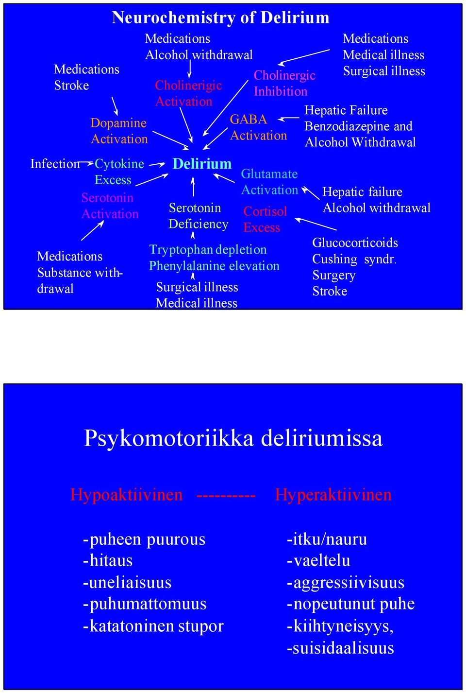 Medications Medical illness Surgical illness Hepatic Failure Benzodiazepine and Alcohol Withdrawal Hepatic failure Alcohol withdrawal Glucocorticoids Cushing syndr.