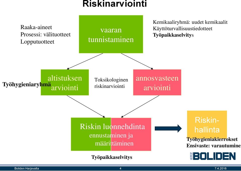 Toksikologinen riskinarviointi annosvasteen arviointi Riskin luonnehdinta ennustaminen ja