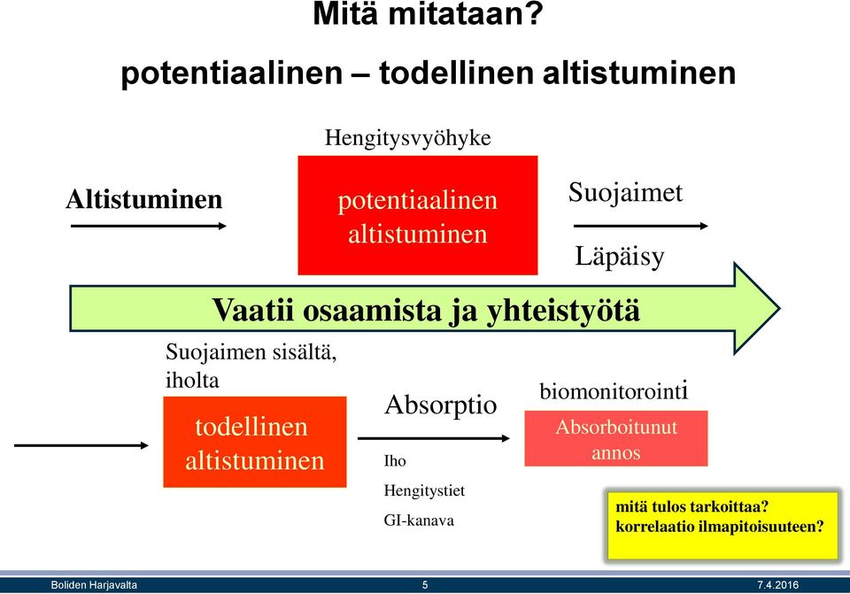 altistuminen Suojaimet Läpäisy Vaatii osaamista ja yhteistyötä Suojaimen sisältä, iholta