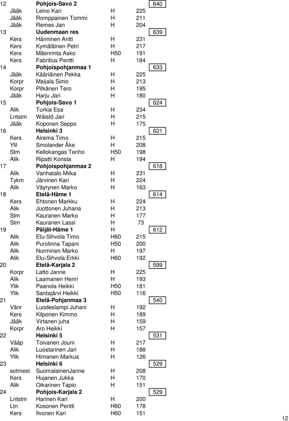 Lntstm Wäistö Jari H 215 Jääk Koponen Seppo H 175 16 Helsinki 3 621 Kers Airema Timo H 215 Ylil Smolander Åke H 208 Stm Kellokangas Tenho H50 198 Alik Ripatti Konsta H 194 17 Pohjoispohjanmaa 2 618