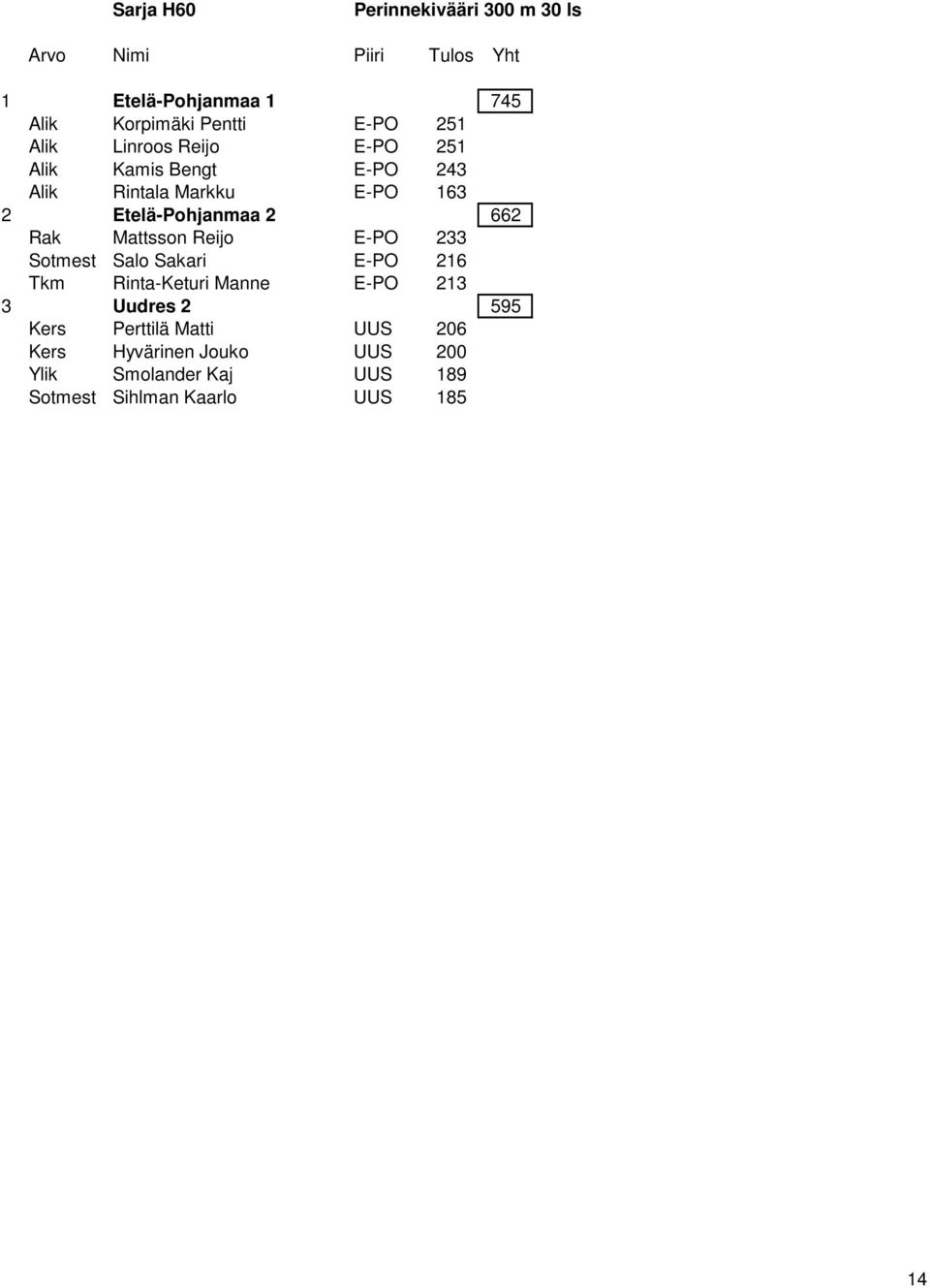 662 Rak Mattsson Reijo E-PO 233 Sotmest Salo Sakari E-PO 216 Tkm Rinta-Keturi Manne E-PO 213 3 Uudres 2 595