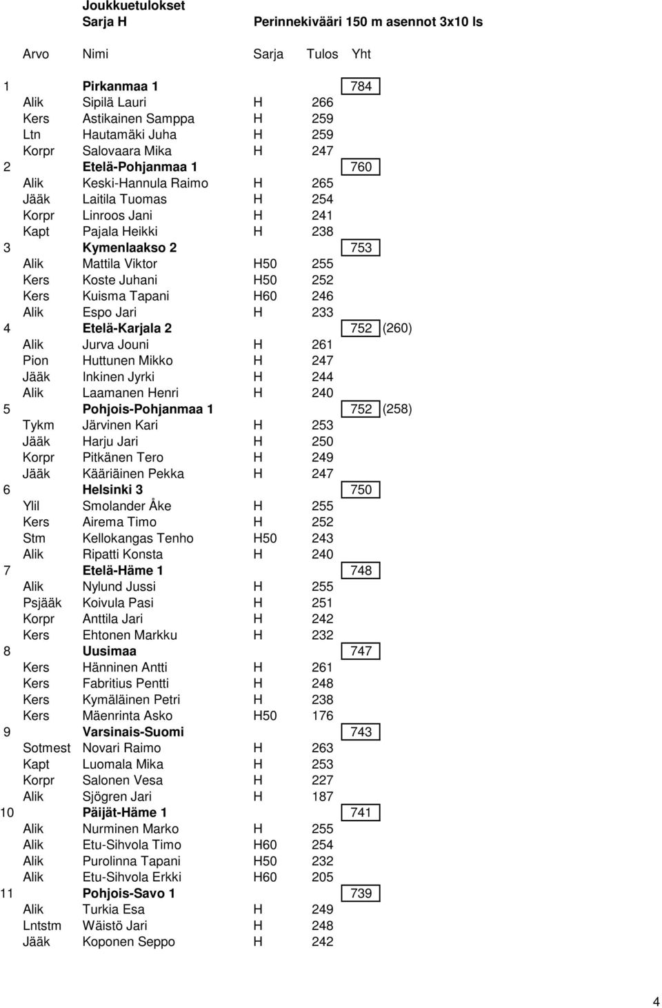 Koste Juhani H50 252 Kers Kuisma Tapani H60 246 Alik Espo Jari H 233 4 Etelä-Karjala 2 752 (260) Alik Jurva Jouni H 261 Pion Huttunen Mikko H 247 Jääk Inkinen Jyrki H 244 Alik Laamanen Henri H 240 5