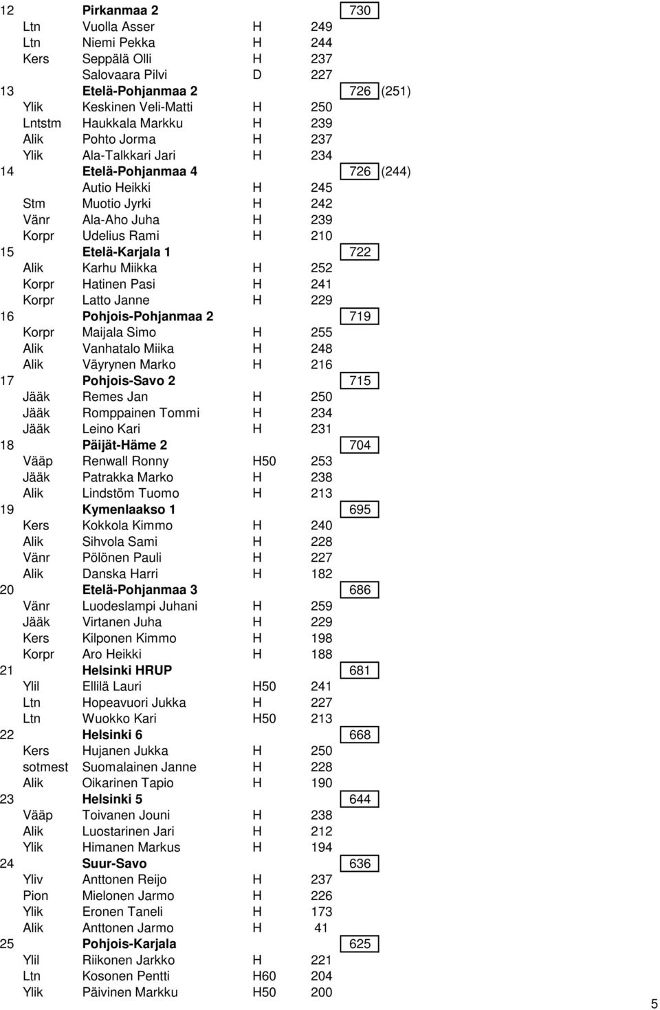 722 Alik Karhu Miikka H 252 Korpr Hatinen Pasi H 241 Korpr Latto Janne H 229 16 Pohjois-Pohjanmaa 2 719 Korpr Maijala Simo H 255 Alik Vanhatalo Miika H 248 Alik Väyrynen Marko H 216 17 Pohjois-Savo 2