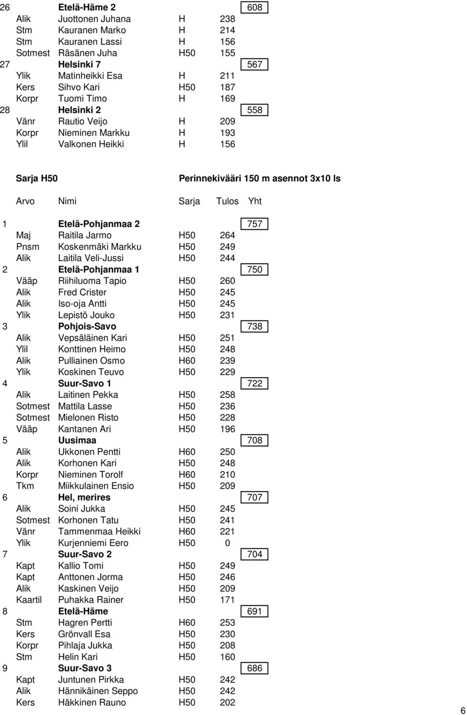 Etelä-Pohjanmaa 2 757 Maj Raitila Jarmo H50 264 Pnsm Koskenmäki Markku H50 249 Alik Laitila Veli-Jussi H50 244 2 Etelä-Pohjanmaa 1 750 Vääp Riihiluoma Tapio H50 260 Alik Fred Crister H50 245 Alik