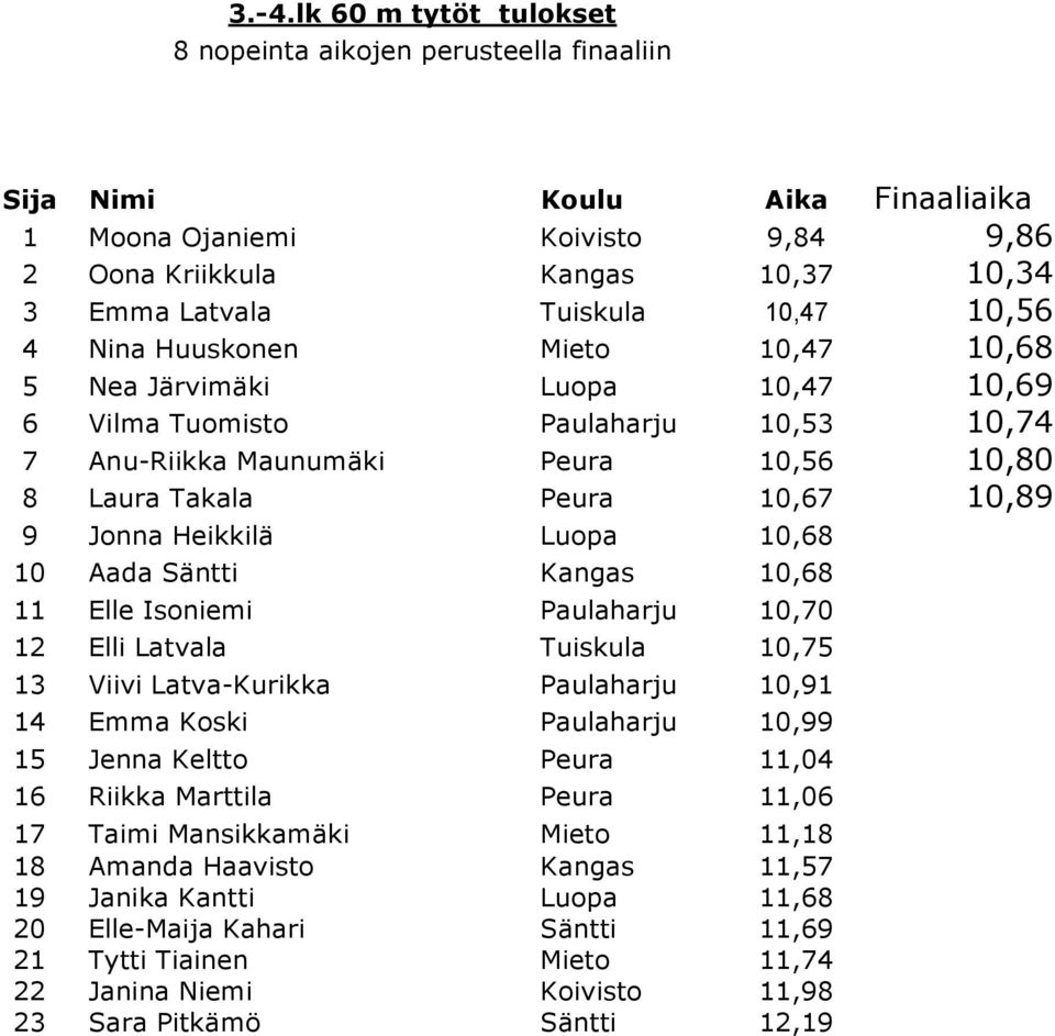 Jonna Heikkilä Luopa 10,68 10 Aada Säntti Kangas 10,68 11 Elle Isoniemi Paulaharju 10,70 12 Elli Latvala Tuiskula 10,75 13 Viivi Latva-Kurikka Paulaharju 10,91 14 Emma Koski Paulaharju 10,99 15 Jenna