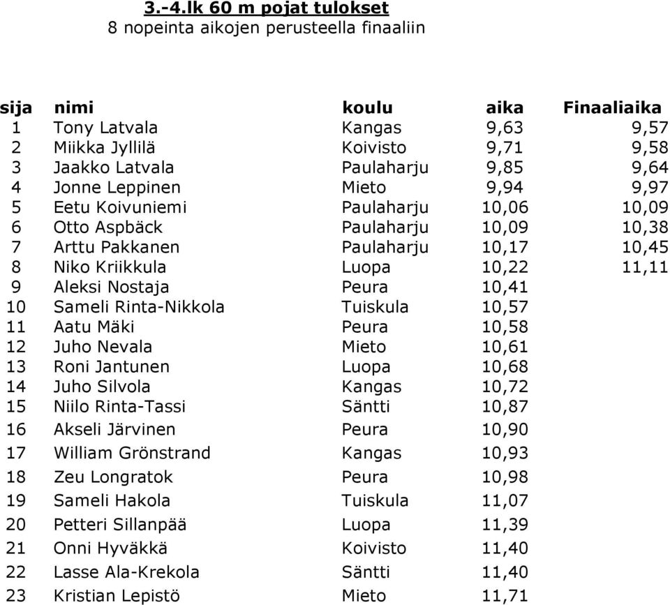 Aleksi Nostaja Peura 10,41 10 Sameli Rinta-Nikkola Tuiskula 10,57 11 Aatu Mäki Peura 10,58 12 Juho Nevala Mieto 10,61 13 Roni Jantunen Luopa 10,68 14 Juho Silvola Kangas 10,72 15 Niilo Rinta-Tassi