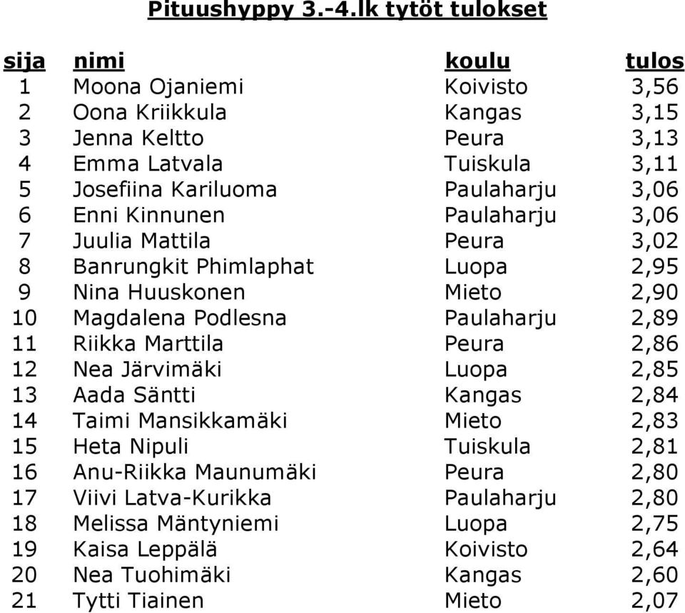 Paulaharju 3,06 6 Enni Kinnunen Paulaharju 3,06 7 Juulia Mattila Peura 3,02 8 Banrungkit Phimlaphat Luopa 2,95 9 Nina Huuskonen Mieto 2,90 10 Magdalena Podlesna Paulaharju 2,89