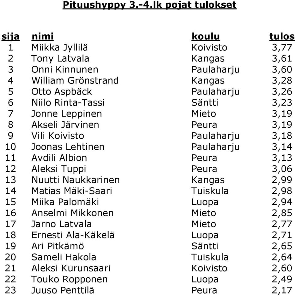 3,26 6 Niilo Rinta-Tassi Säntti 3,23 7 Jonne Leppinen Mieto 3,19 8 Akseli Järvinen Peura 3,19 9 Vili Koivisto Paulaharju 3,18 10 Joonas Lehtinen Paulaharju 3,14 11 Avdili Albion Peura 3,13