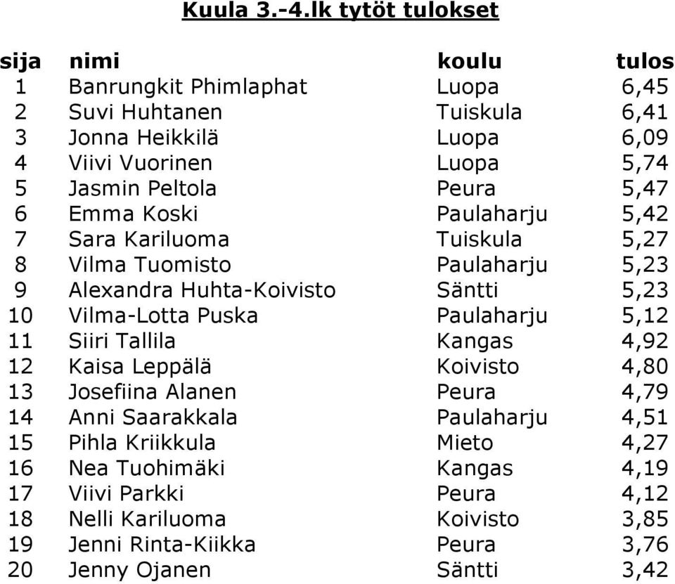 Jasmin Peltola Peura 5,47 6 Emma Koski Paulaharju 5,42 7 Sara Kariluoma Tuiskula 5,27 8 Vilma Tuomisto Paulaharju 5,23 9 Alexandra Huhta-Koivisto Säntti 5,23 10