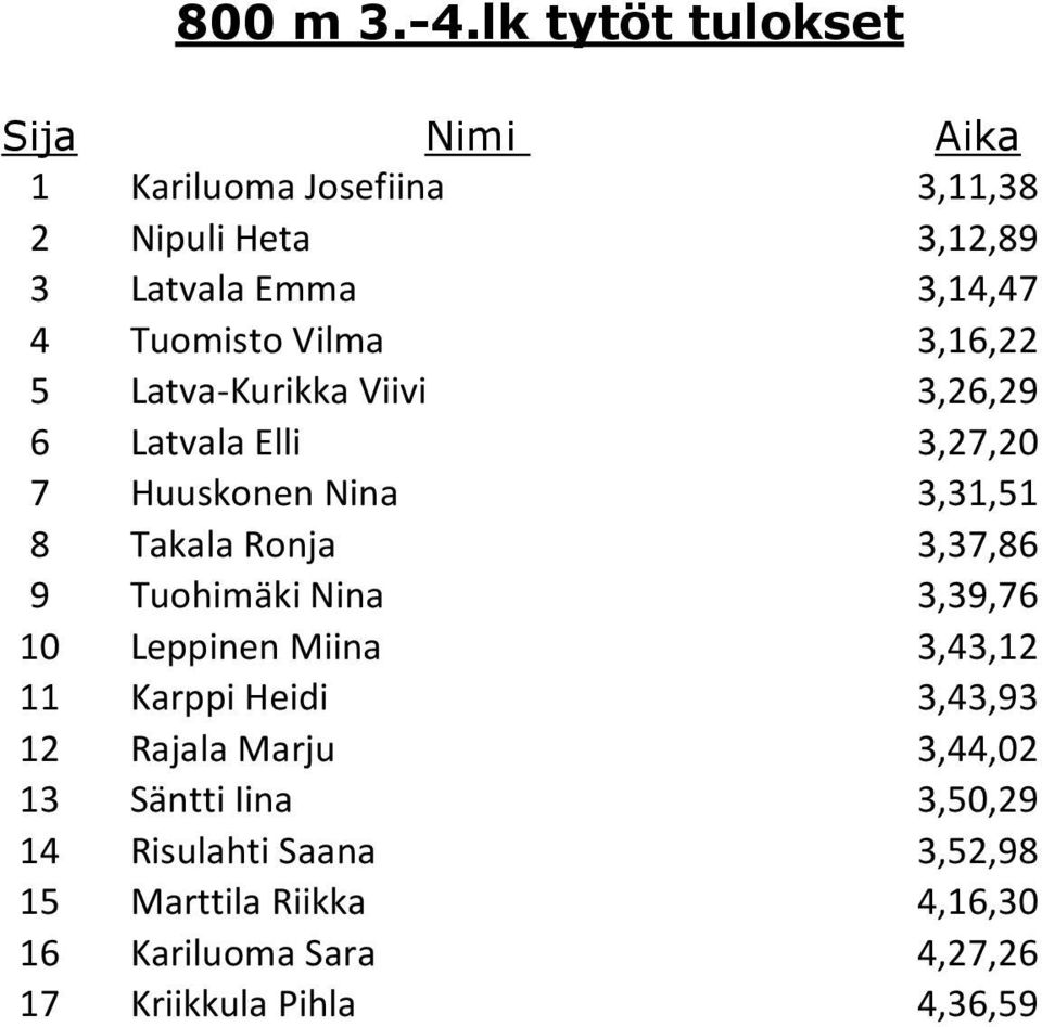 Vilma 3,16,22 5 Latva-Kurikka Viivi 3,26,29 6 Latvala Elli 3,27,20 7 Huuskonen Nina 3,31,51 8 Takala Ronja 3,37,86 9