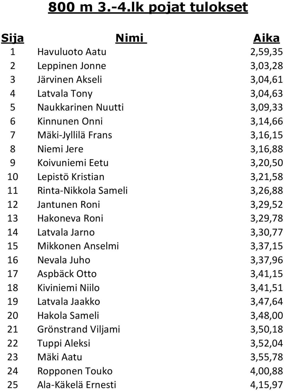 Onni 3,14,66 7 Mäki-Jyllilä Frans 3,16,15 8 Niemi Jere 3,16,88 9 Koivuniemi Eetu 3,20,50 10 Lepistö Kristian 3,21,58 11 Rinta-Nikkola Sameli 3,26,88 12 Jantunen Roni