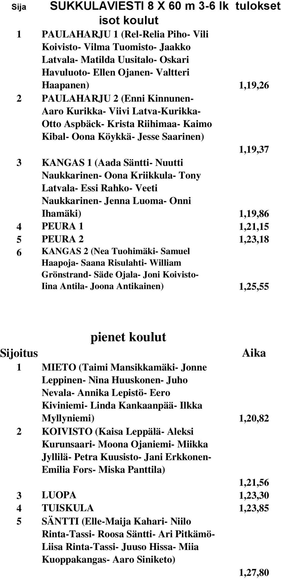 Oona Kriikkula- Tony Latvala- Essi Rahko- Veeti Naukkarinen- Jenna Luoma- Onni Ihamäki) 1,19,86 4 PEURA 1 1,21,15 5 PEURA 2 1,23,18 6 KANGAS 2 (Nea Tuohimäki- Samuel Haapoja- Saana Risulahti- William