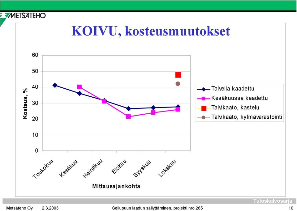 Talvikaato, kastelu Talvikaato, kylmävarastointi 10 0