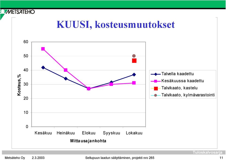 Talvikaato, kylmävarastointi 10 0 Mittausajankohta