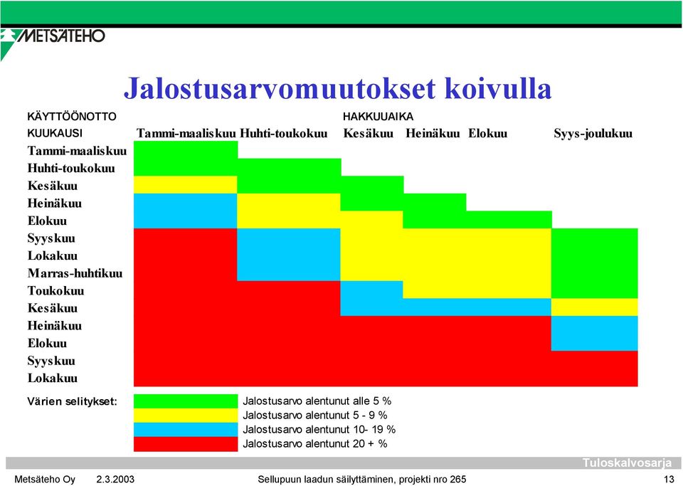 Värien selitykset: Jalostusarvo alentunut alle 5 % Jalostusarvo alentunut 5-9 %