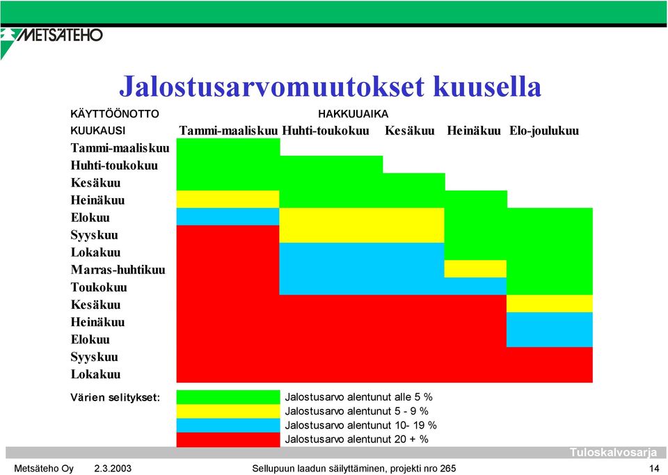 kuusella KÄYTTÖÖNOTTO HAKKUUAIKA KUUKAUSI Tammi-maaliskuu Huhti-toukokuu Elo-joulukuu