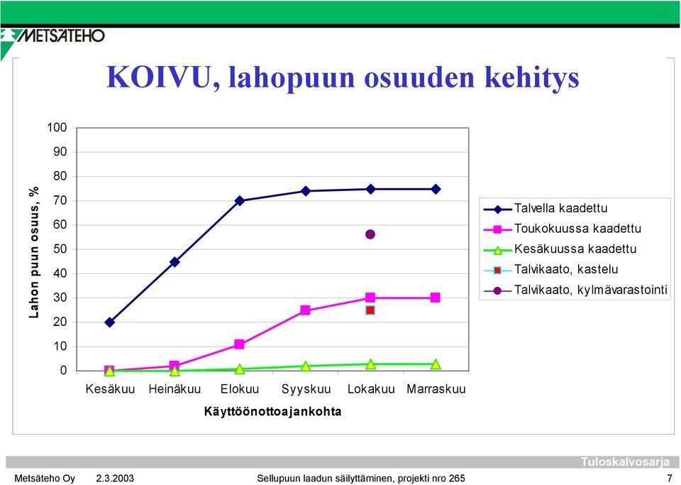 kaadettu Talvikaato, kastelu Talvikaato, kylmävarastointi 0 Marraskuu