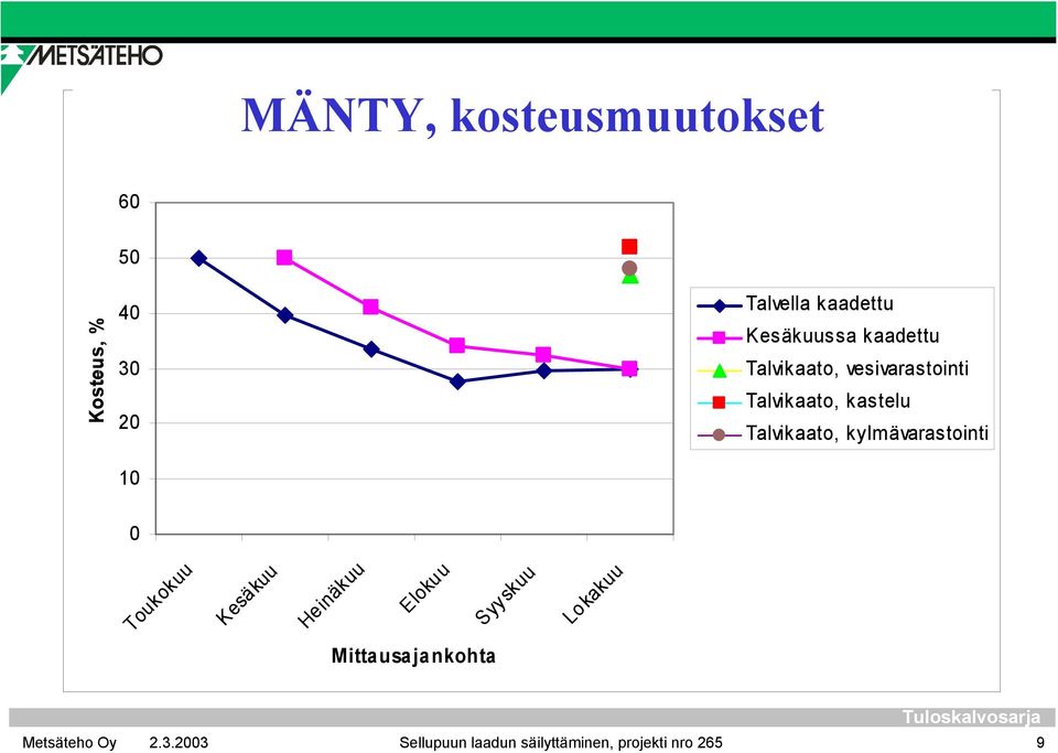 vesivarastointi Talvikaato, kastelu Talvikaato, kylmävarastointi